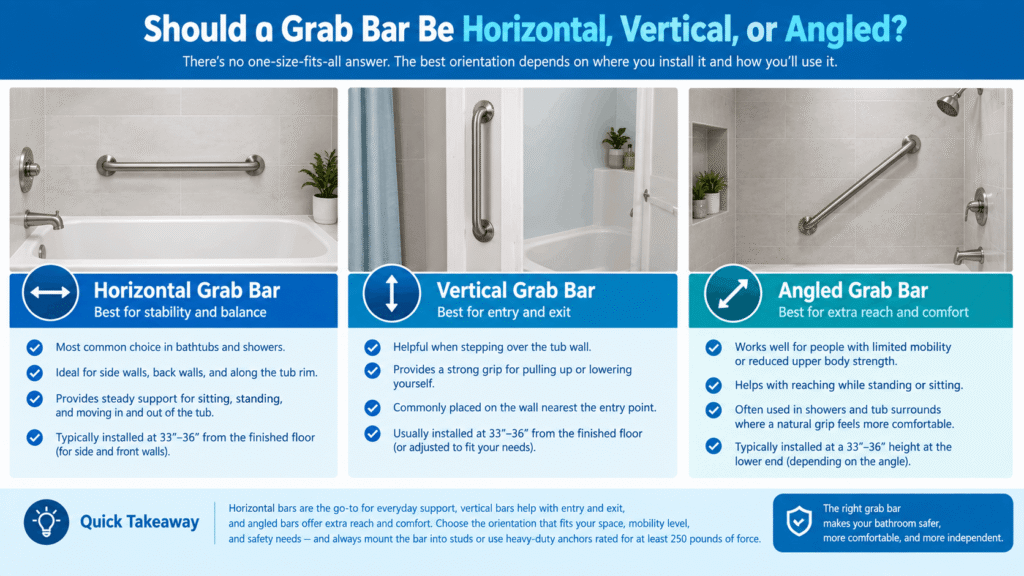 Horizontal, vertical, and angled grab bar orientations compared for bathroom safety
