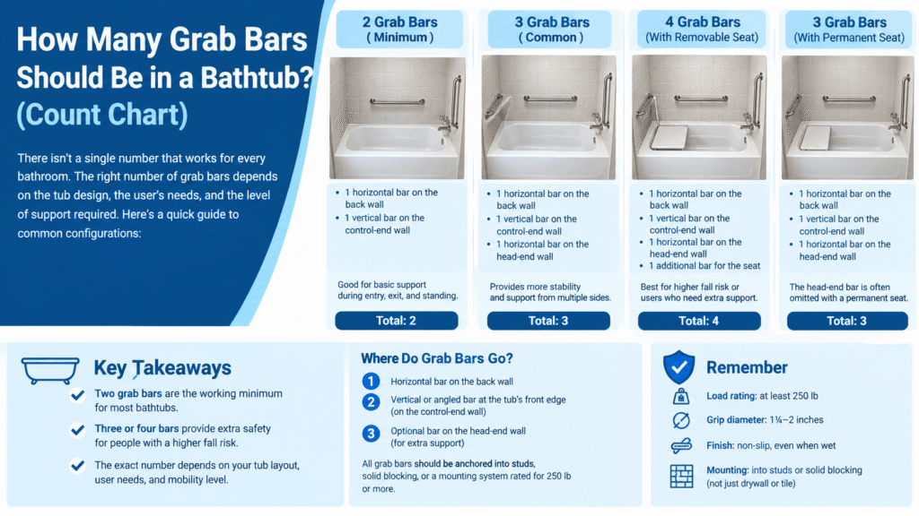 How many grab bars should be in a bathtub count chart showing common bathtub grab bar configurations